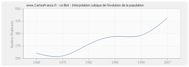 Le Biot : Interpolation cubique de l'évolution de la population